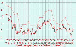 Courbe de la force du vent pour Angers-Marc (49)