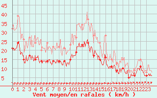 Courbe de la force du vent pour Pontoise - Cormeilles (95)