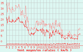 Courbe de la force du vent pour Rouvroy-les-Merles (60)