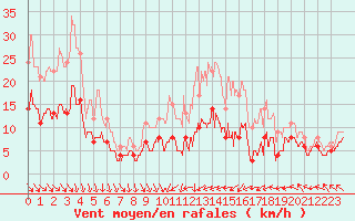 Courbe de la force du vent pour Tours (37)