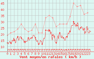 Courbe de la force du vent pour Cambrai / Epinoy (62)