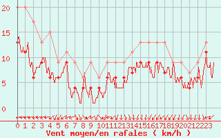 Courbe de la force du vent pour Brignogan (29)