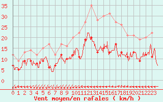 Courbe de la force du vent pour Villacoublay (78)