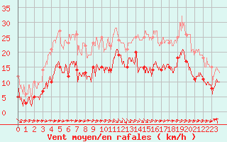 Courbe de la force du vent pour Dieppe (76)