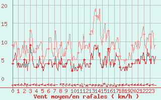 Courbe de la force du vent pour Carpentras (84)