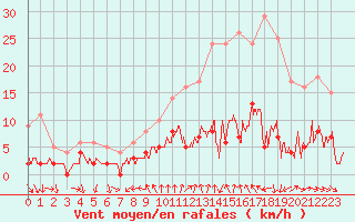 Courbe de la force du vent pour Bourg-Saint-Maurice (73)