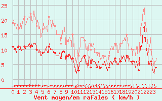 Courbe de la force du vent pour Solenzara - Base arienne (2B)