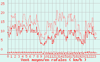 Courbe de la force du vent pour Lons-le-Saunier (39)