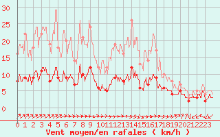 Courbe de la force du vent pour Vannes-Sn (56)