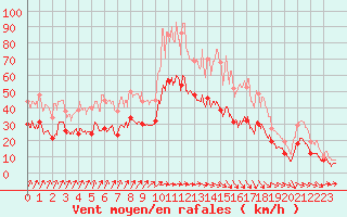 Courbe de la force du vent pour Cambrai / Epinoy (62)