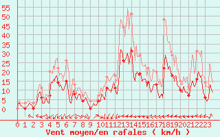 Courbe de la force du vent pour Salon-de-Provence (13)