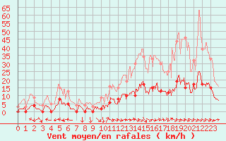 Courbe de la force du vent pour Aix-en-Provence (13)