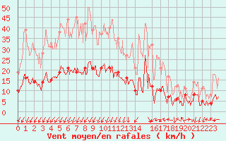 Courbe de la force du vent pour Saint-Auban (04)