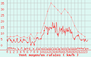 Courbe de la force du vent pour Nancy - Ochey (54)