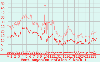 Courbe de la force du vent pour Ste (34)