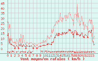 Courbe de la force du vent pour Brianon (05)