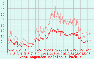 Courbe de la force du vent pour Romorantin (41)