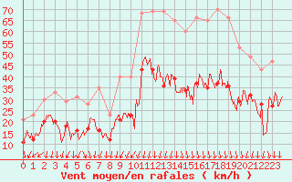 Courbe de la force du vent pour Aubenas - Lanas (07)