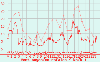 Courbe de la force du vent pour Avignon (84)