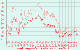Courbe de la force du vent pour Iraty Orgambide (64)