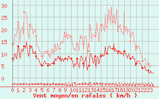 Courbe de la force du vent pour Brive-Laroche (19)