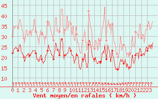 Courbe de la force du vent pour Rouen (76)