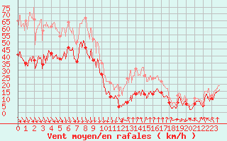 Courbe de la force du vent pour Mont-Aigoual (30)