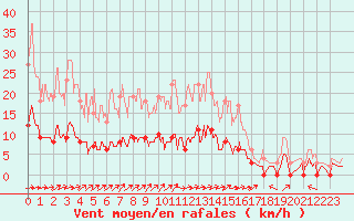 Courbe de la force du vent pour Brive-Souillac (19)