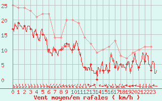 Courbe de la force du vent pour Valence (26)