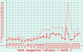 Courbe de la force du vent pour Auxerre-Perrigny (89)