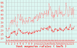 Courbe de la force du vent pour Villacoublay (78)