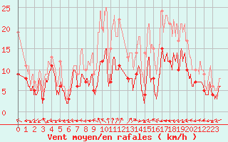 Courbe de la force du vent pour Bergerac (24)