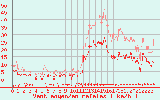 Courbe de la force du vent pour Toulon (83)