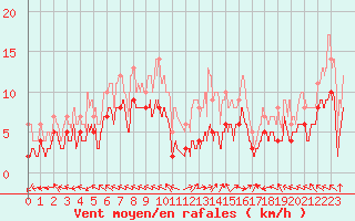 Courbe de la force du vent pour Lons-le-Saunier (39)
