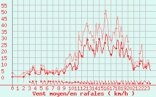 Courbe de la force du vent pour Paray-le-Monial - St-Yan (71)