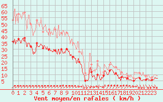 Courbe de la force du vent pour Saint-Quentin (02)