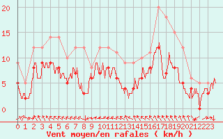 Courbe de la force du vent pour Lorient (56)