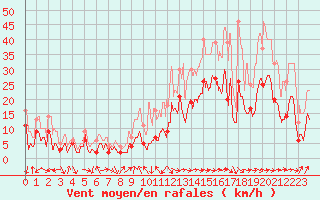 Courbe de la force du vent pour Le Luc - Cannet des Maures (83)