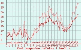 Courbe de la force du vent pour Cognac (16)