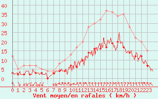 Courbe de la force du vent pour Nmes - Courbessac (30)