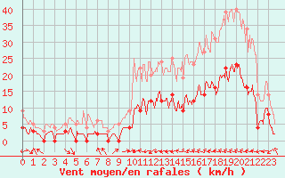 Courbe de la force du vent pour Granes (11)