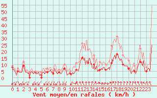 Courbe de la force du vent pour Orange (84)