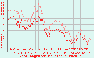 Courbe de la force du vent pour Mont-Aigoual (30)