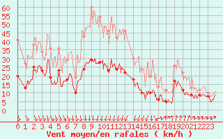 Courbe de la force du vent pour Nmes - Garons (30)