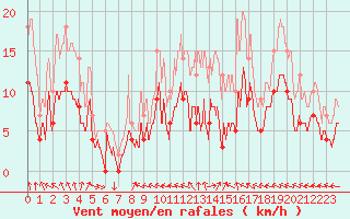 Courbe de la force du vent pour Dax (40)