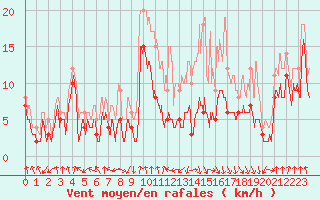 Courbe de la force du vent pour Saint-Etienne (42)