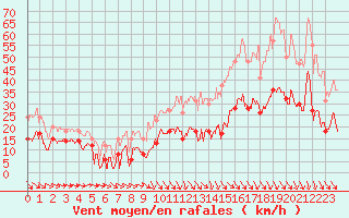 Courbe de la force du vent pour Saint Christol (84)