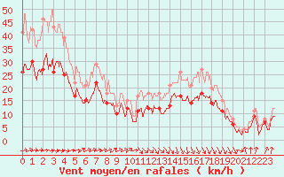 Courbe de la force du vent pour Calais / Marck (62)