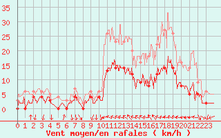 Courbe de la force du vent pour Auch (32)