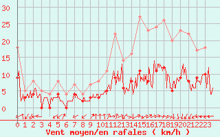 Courbe de la force du vent pour Brianon (05)